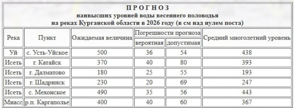Опубликован прогноз уровней воды в реках Курганской области на период половодья-2026 Опубликован прогноз уровней воды в реках Курганской области на период половодья-2026