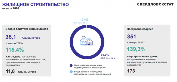 В Курганской области вырос ввод жилья и число новых квартир В Курганской области вырос ввод жилья и число новых квартир