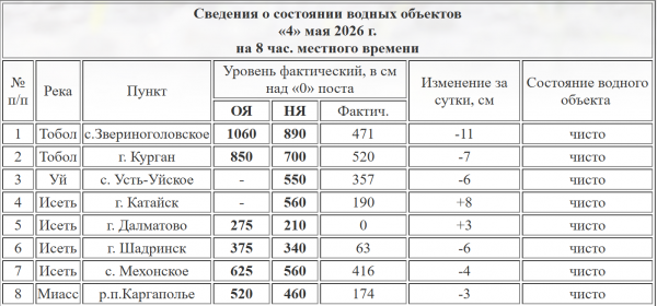 Тобол в Кургане опустился до отметки 520 сантиметров Тобол в Кургане опустился до отметки 520 сантиметров