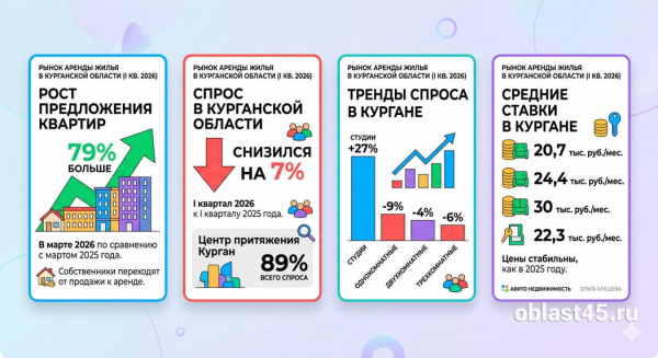 Предложение аренды жилья выросло на 79 процентов на фоне снижения спроса в Кургане