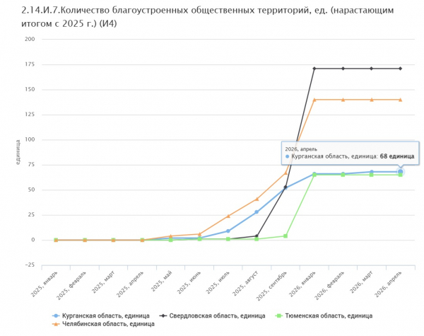 Курганская область обошла Тюменскую по количеству благоустроенных территорий