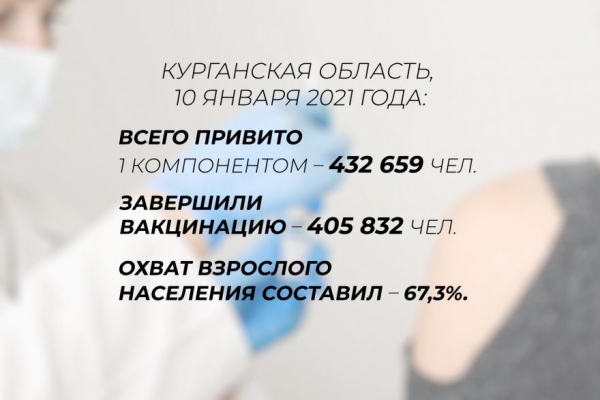 Более 67% зауральцев поставили вакцину от COVID-19